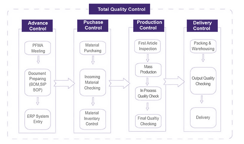 Mass Production Flow Chart